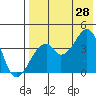 Driftwood Bay tide chart for Sunday, July 28, 2024
