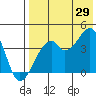 Driftwood Bay tide chart for Monday, July 29, 2024