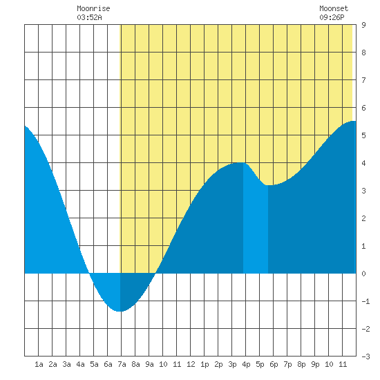 Driftwood Bay tide chart for Tuesday, July 2, 2024