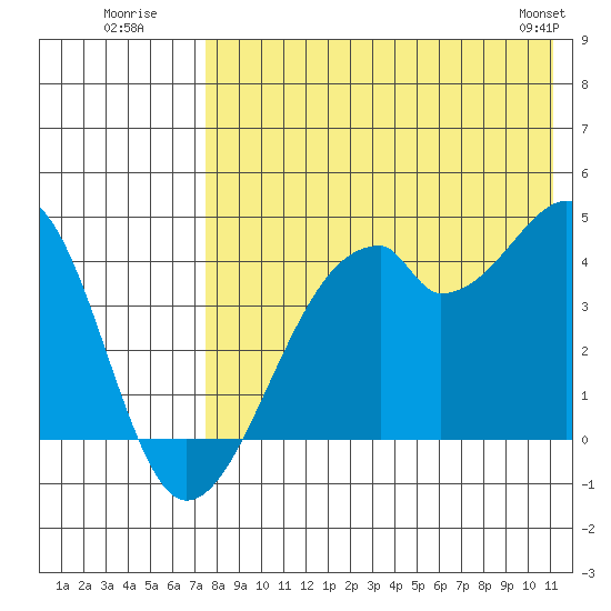 Driftwood Bay tide chart for Wednesday, July 31, 2024