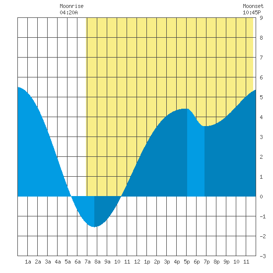 Driftwood Bay tide chart for Wednesday, July 3, 2024