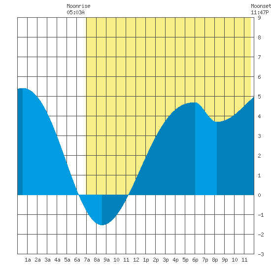 Driftwood Bay tide chart for Thursday, July 4, 2024