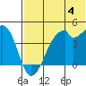 Driftwood Bay tide chart for Thursday, July 4, 2024
