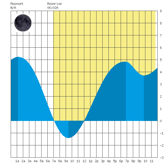 Driftwood Bay tide chart for Friday, July 5, 2024