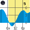 Driftwood Bay tide chart for Friday, July 5, 2024
