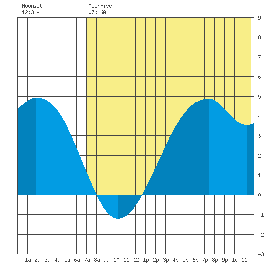 Driftwood Bay tide chart for Saturday, July 6, 2024