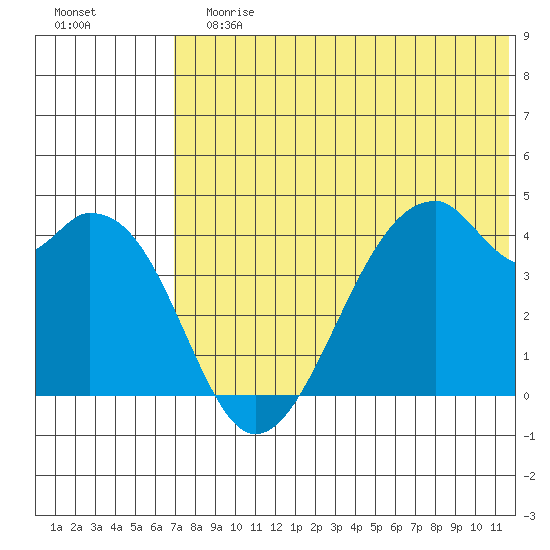 Driftwood Bay tide chart for Sunday, July 7, 2024