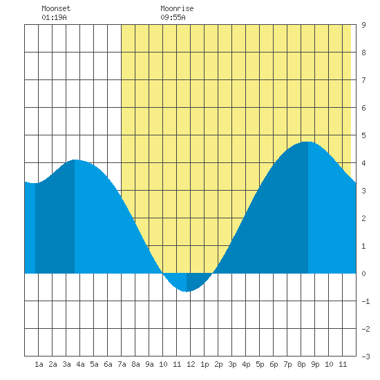 Driftwood Bay tide chart for Monday, July 8, 2024