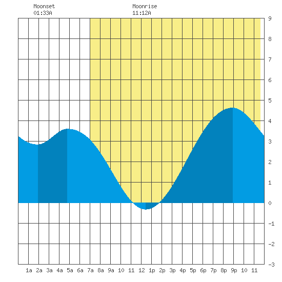 Driftwood Bay tide chart for Tuesday, July 9, 2024