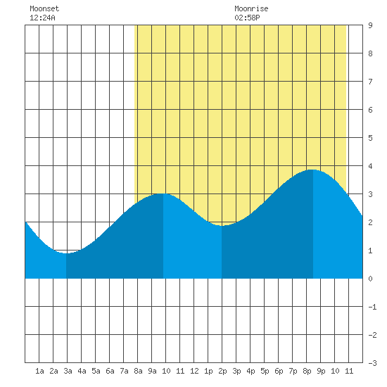 Driftwood Bay tide chart for Saturday, August 10, 2024