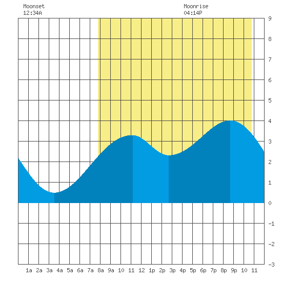 Driftwood Bay tide chart for Sunday, August 11, 2024