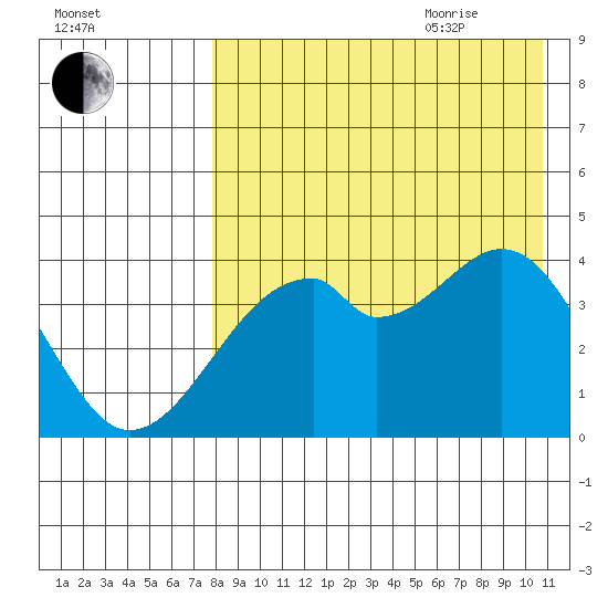 Driftwood Bay tide chart for Monday, August 12, 2024