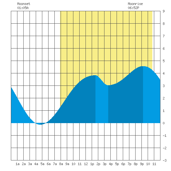 Driftwood Bay tide chart for Tuesday, August 13, 2024
