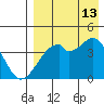 Driftwood Bay tide chart for Tuesday, August 13, 2024