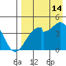 Driftwood Bay tide chart for Wednesday, August 14, 2024