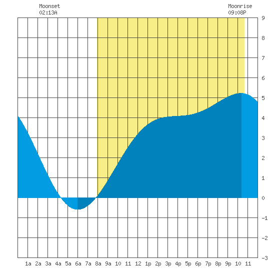 Driftwood Bay tide chart for Thursday, August 15, 2024