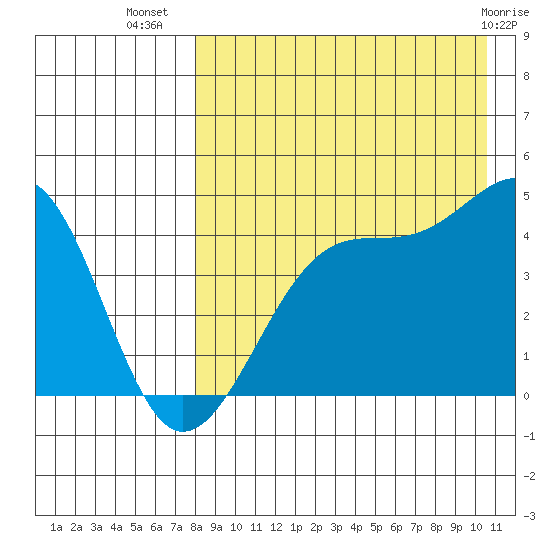 Driftwood Bay tide chart for Saturday, August 17, 2024