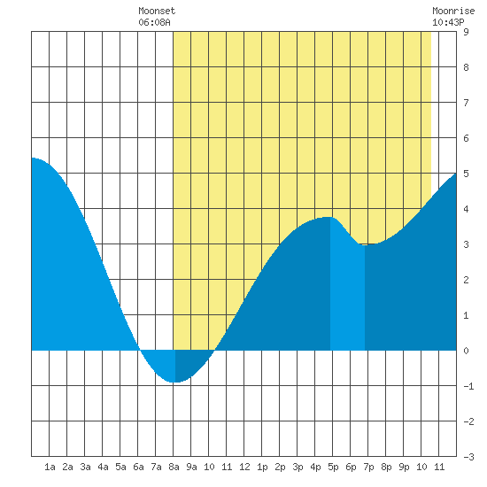 Driftwood Bay tide chart for Sunday, August 18, 2024