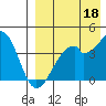 Driftwood Bay tide chart for Sunday, August 18, 2024
