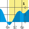 Driftwood Bay tide chart for Thursday, August 1, 2024