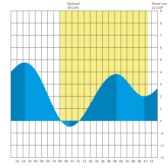 Driftwood Bay tide chart for Tuesday, August 20, 2024