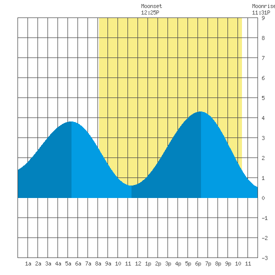 Driftwood Bay tide chart for Thursday, August 22, 2024