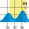 Driftwood Bay tide chart for Friday, August 23, 2024