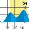 Driftwood Bay tide chart for Saturday, August 24, 2024