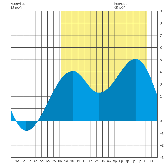 Driftwood Bay tide chart for Sunday, August 25, 2024
