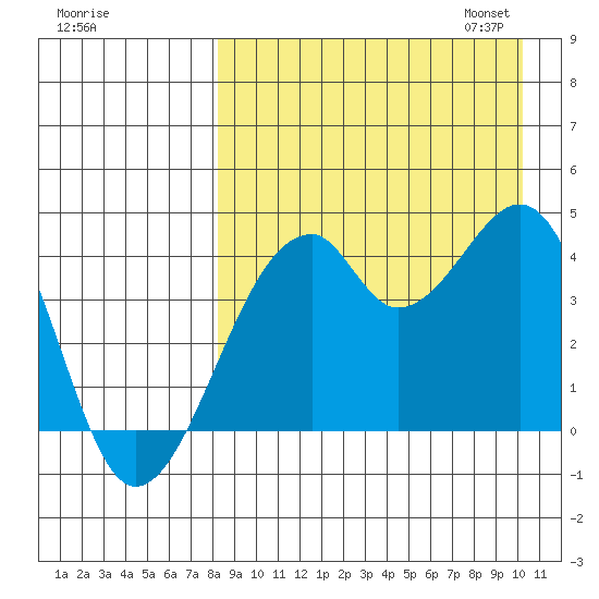 Driftwood Bay tide chart for Tuesday, August 27, 2024