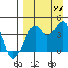 Driftwood Bay tide chart for Tuesday, August 27, 2024