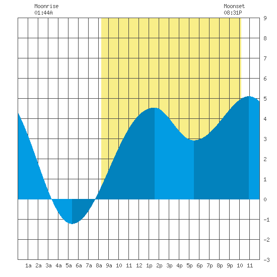 Driftwood Bay tide chart for Wednesday, August 28, 2024