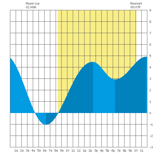 Driftwood Bay tide chart for Thursday, August 29, 2024