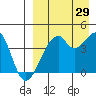 Driftwood Bay tide chart for Thursday, August 29, 2024