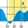 Driftwood Bay tide chart for Friday, August 2, 2024