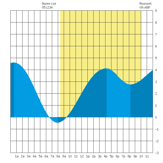 Driftwood Bay tide chart for Saturday, August 31, 2024