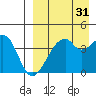Driftwood Bay tide chart for Saturday, August 31, 2024