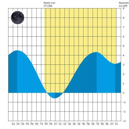 Driftwood Bay tide chart for Sunday, August 4, 2024