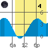 Driftwood Bay tide chart for Sunday, August 4, 2024