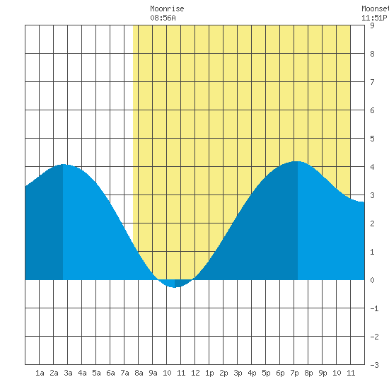 Driftwood Bay tide chart for Monday, August 5, 2024