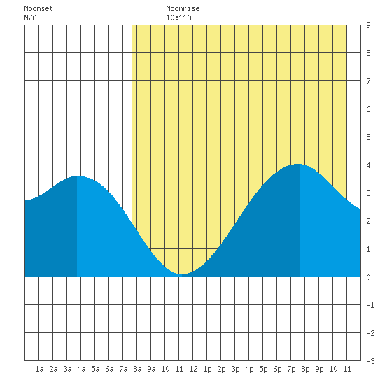 Driftwood Bay tide chart for Tuesday, August 6, 2024