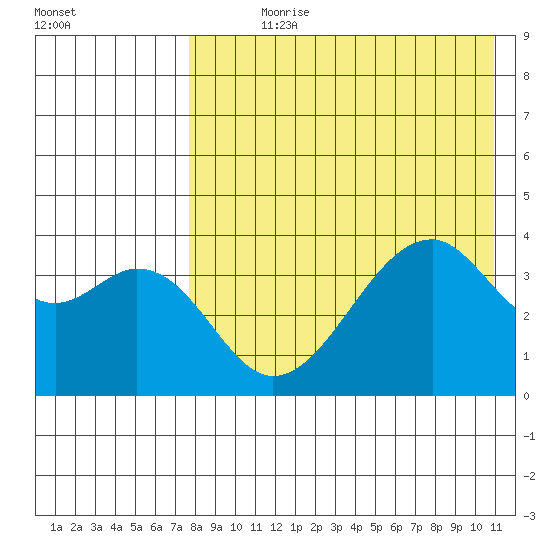 Driftwood Bay tide chart for Wednesday, August 7, 2024