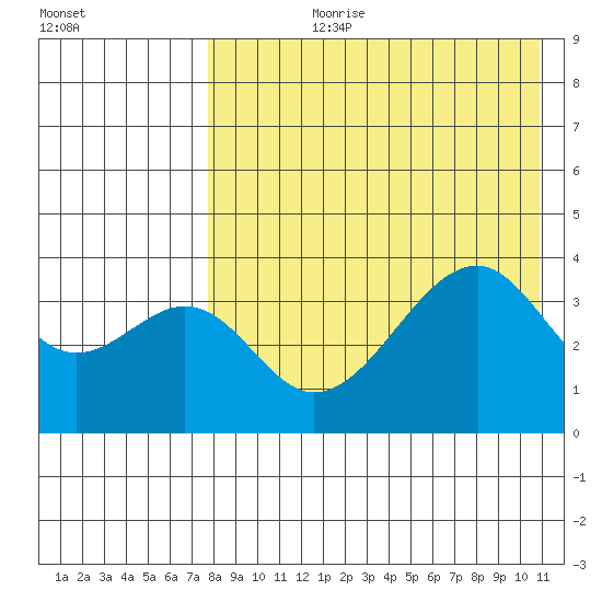 Driftwood Bay tide chart for Thursday, August 8, 2024
