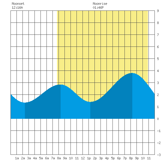 Driftwood Bay tide chart for Friday, August 9, 2024
