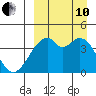 Driftwood Bay tide chart for Tuesday, September 10, 2024