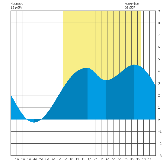 Driftwood Bay tide chart for Wednesday, September 11, 2024