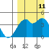 Driftwood Bay tide chart for Wednesday, September 11, 2024