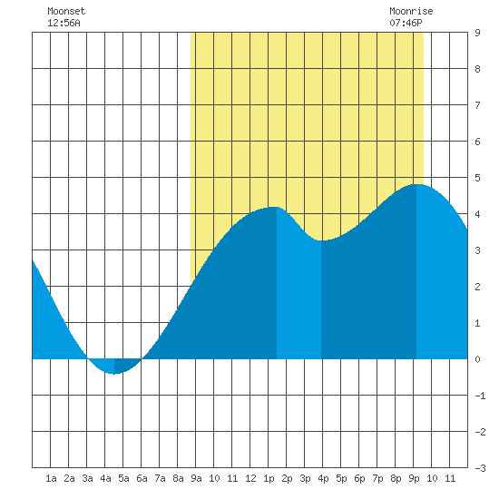 Driftwood Bay tide chart for Thursday, September 12, 2024
