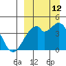 Driftwood Bay tide chart for Thursday, September 12, 2024
