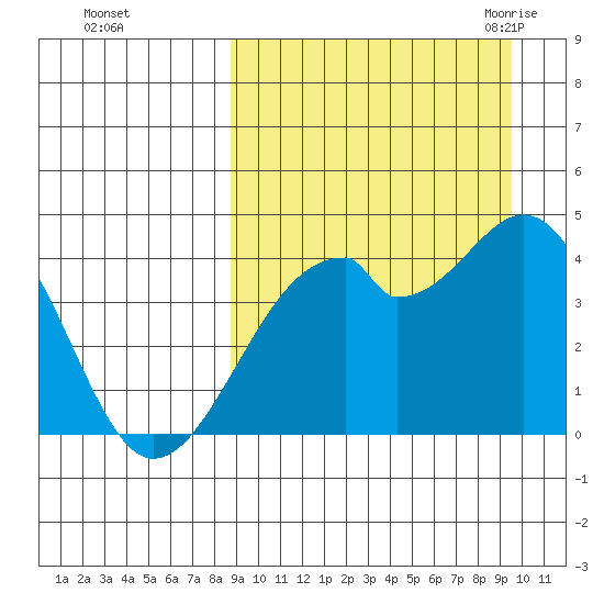 Driftwood Bay tide chart for Friday, September 13, 2024